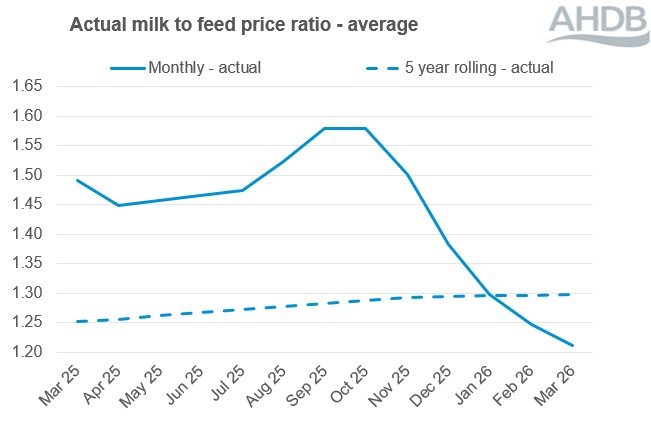 Milk to feed price ratio line graph to Mar 26.